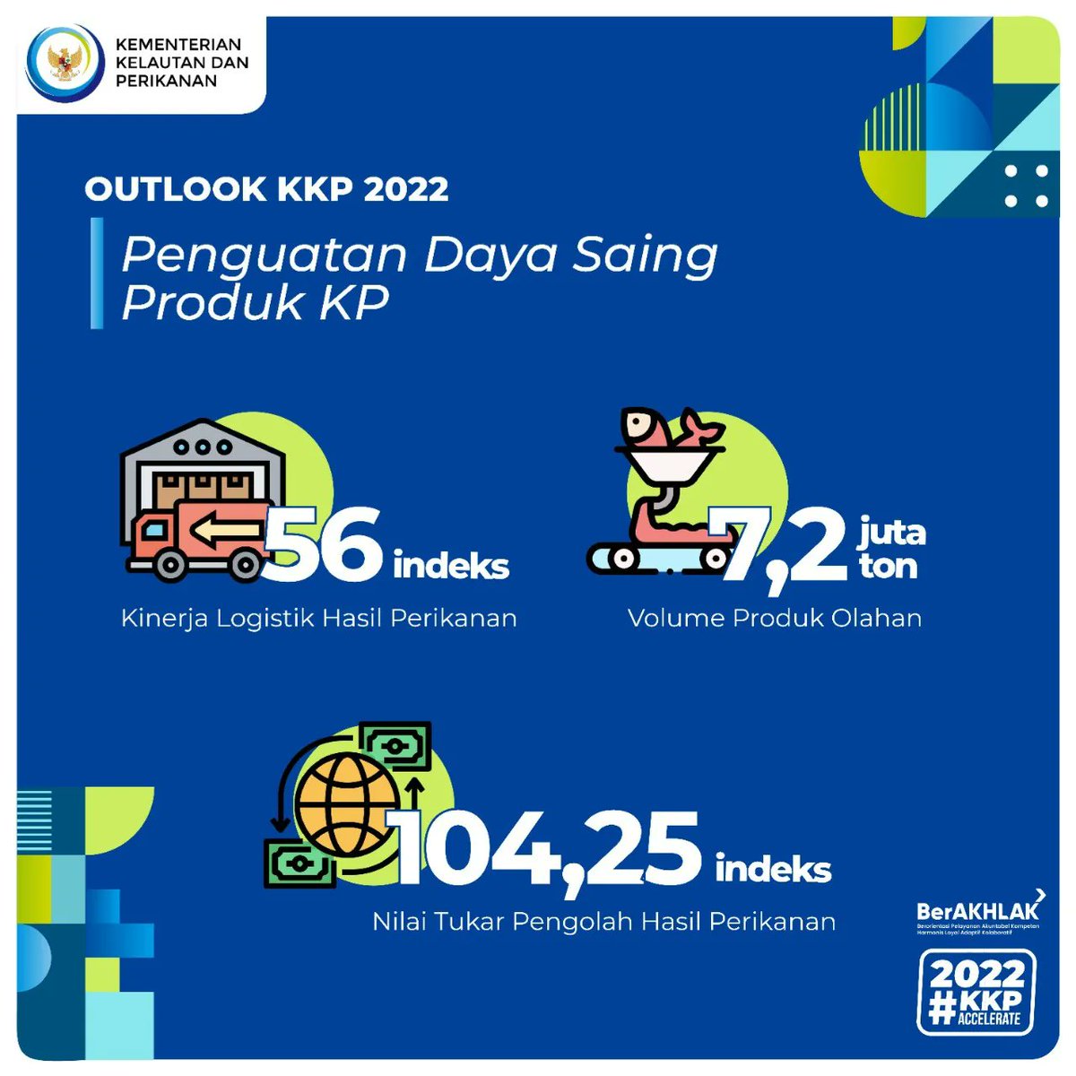 Klinikmutukp's tweet photo. Semangat pagi #SahabatBahari! Dalam mendukung semangat #KKPAccelerate, @ditjen_pdspkp memastikan telah menyiapkan sejumlah bantuan dan program kinerja di 2022

#KKPAccelerate #KKPGOID #MENTERIKKP #SAKTIWAHYUTRENGGONO https://t.co/Vml0aAc47q
