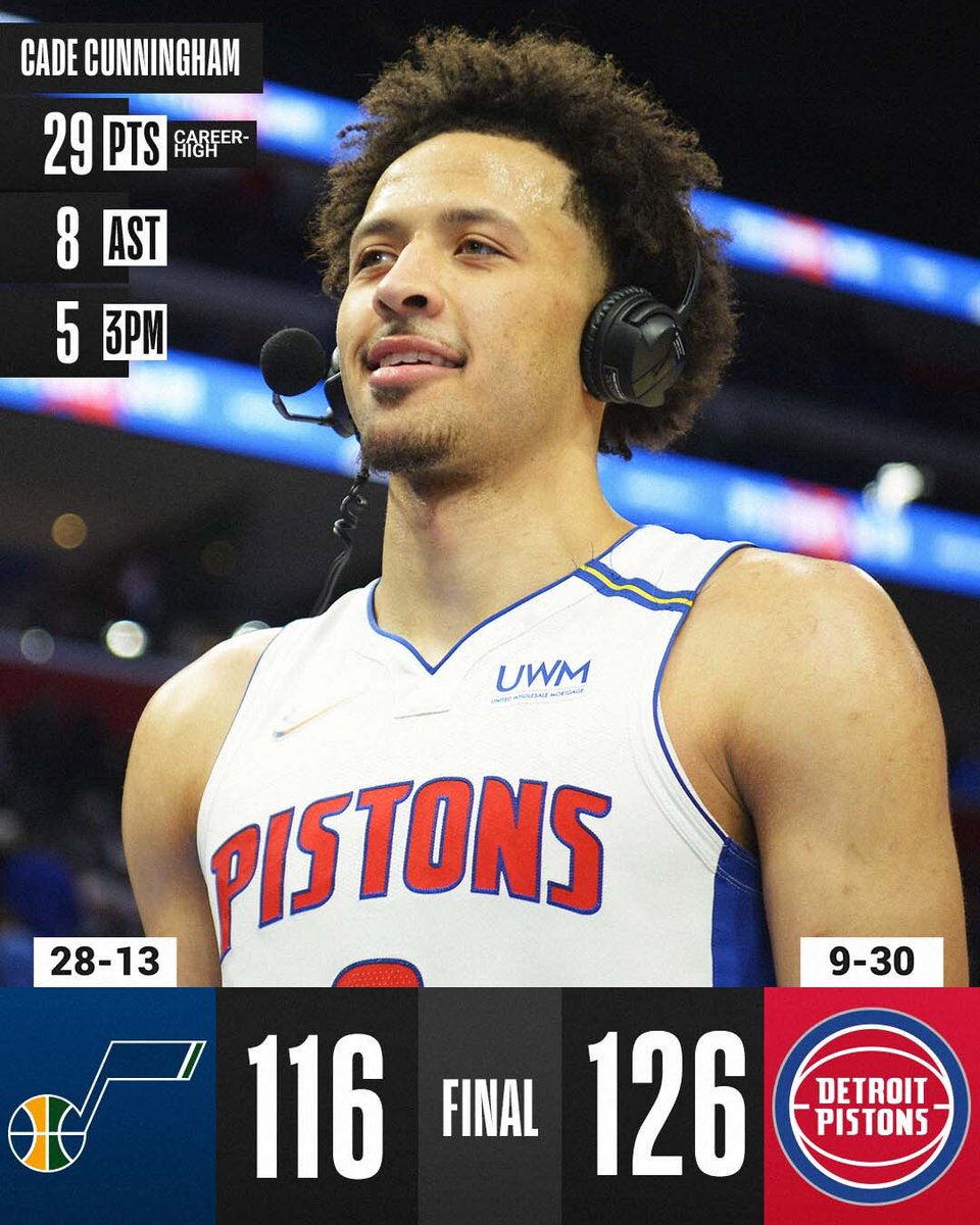 NBA's tweet photo. 🏀 FINAL SCORE THREAD 🏀

Cade Cunningham scores a career-high and the @DetroitPistons sink a season-best 19 3PM in their comeback win!

Cade Cunningham: 29 PTS, 8 AST, 5 3PM
Saddiq Bey: 29 PTS, 6 REB, 5 3PM
Donovan Mitchell: 31 PTS, 4 AST
Hassan Whiteside: 21 PTS, 14 REB https://t.co/KG0sH0Kktg