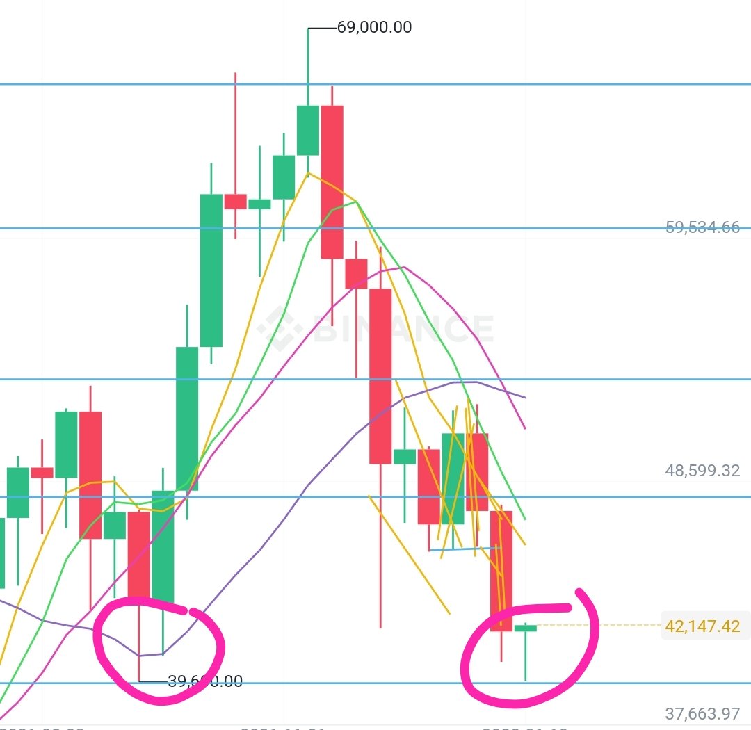 CryptoQ1710's tweet photo. BTC on weekly chart. We are still safe even though it touched the support line the second time. 

#cryptos #BitcoinCrash #BTCUSD #BTCUSDT #HODL #MondayMotivation #ANALYSIS #GoodEvening #NewYear2022 #BTC https://t.co/g6RElhpaq6