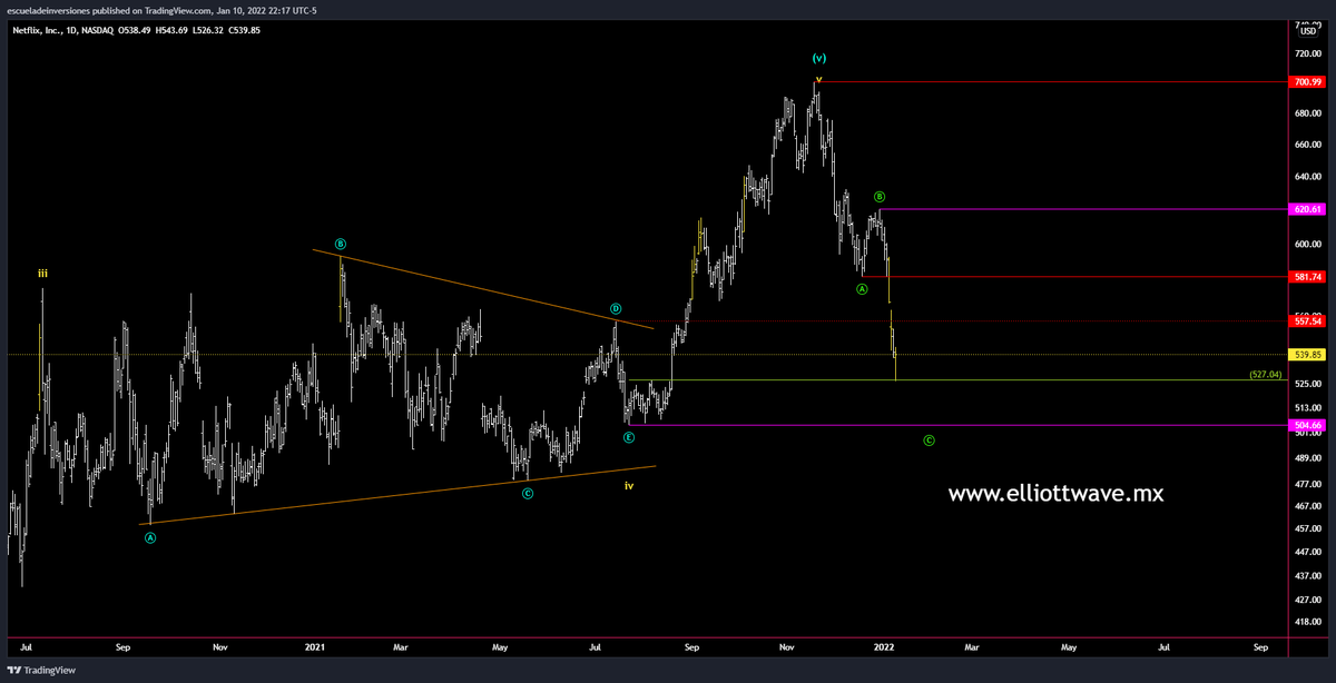 ptiburon's tweet photo. #ElliottWave & #Fibonacci
#NFLX
$NFLX espectacular cierre de 5 ondas de un movimiento post triángulo; ahora que no se derrita mas de lo normal.
👀#Whatchlist
👇
https://t.co/lcyqinKdzL https://t.co/kx8gQAvHlC
