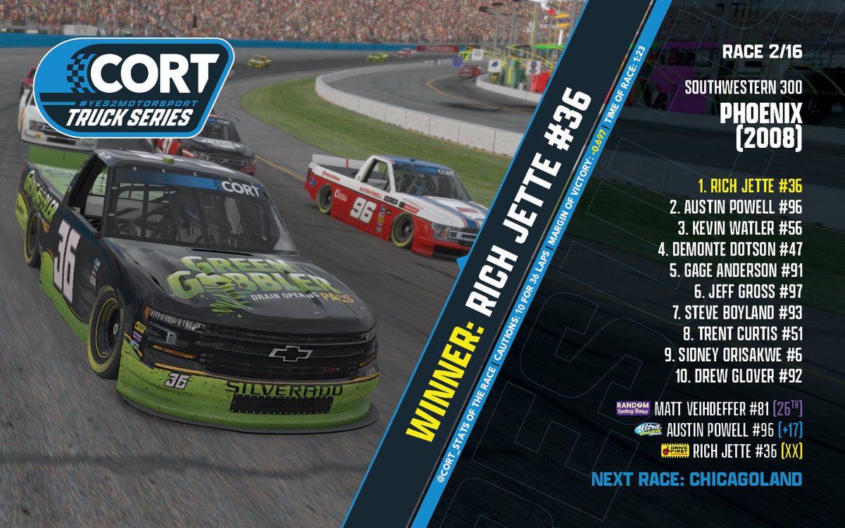 A wild finish at Phoenix is punctuated by <a href="/RichJette/">Rich</a> taking a long-overdue CORT victory, sneaking past <a href="/austinpowell289/">Frosty</a> on the final GWC to claim P1!