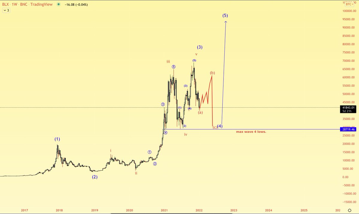 AltstreetBet's tweet photo. #BTC macro . For mid term expecting uptrend(towards 56-60k) for next 30-50 days(b wave rally) followed by another sell off of C wave(28-35k). The next sell off should mark bottom for this year. 28-30k should be max retrace to remain in "current" bull cycle. https://t.co/q97Z1qG5TU