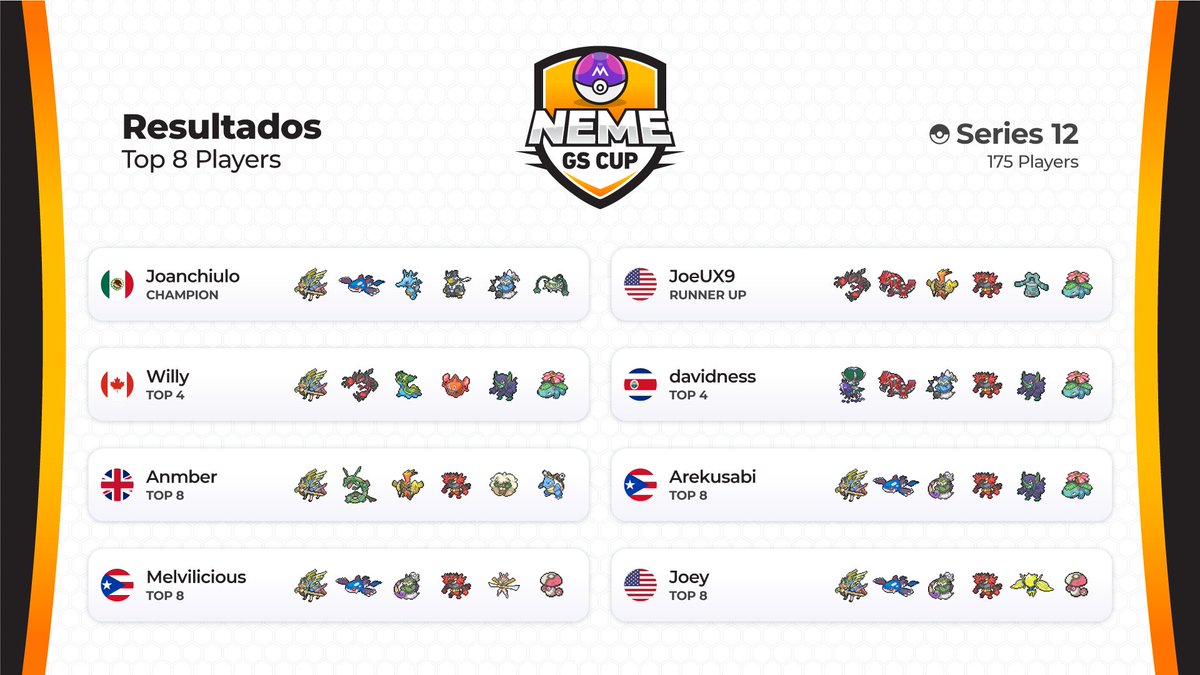 𝗖𝗼𝗻𝗴𝗿𝗮𝘁𝘂𝗹𝗮𝘁𝗶𝗼𝗻𝘀 𝘁𝗼 𝘁𝗵𝗲 𝘁𝗼𝗽 𝟴
𝗽𝗹𝗮𝘆𝗲𝗿𝘀 𝗶𝗻 𝗡𝗲𝗺𝗲 𝗚𝗦 𝗖𝘂𝗽!

🏆 | <a href="/joanchiulo/">Joan Chiu Díaz</a> 
👥 | 175 Players
🆚 | Series 12