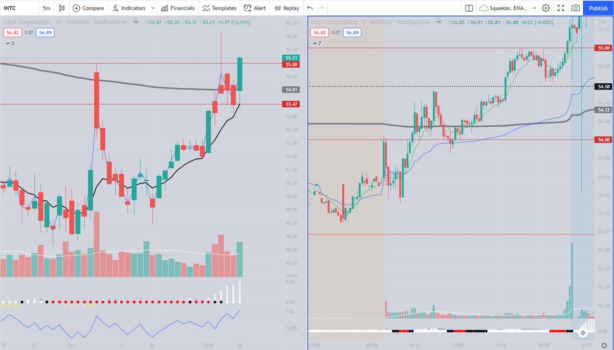 jackezzell's tweet photo. $INTC VWAP Bounce and Swing High Anchored VWAP break and hold:
Got in once it held intraday VWAP and sized in when it closed above the swing high anchored vwap from the top on the 5th.  I decided to get back in at the close for a swing.  Exploded AH. https://t.co/HbFtFx8na3