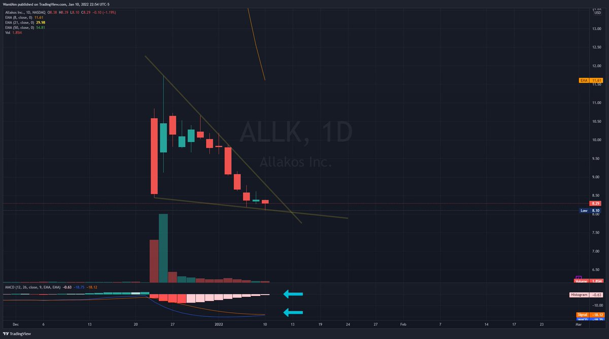 BoostedMarkets's tweet photo. $ALLK #ALLK Still charting as expected, bouncing nicely at 8.10 today. If you're not in this yet you're running out of time the breakthrough is coming. I'm bullish for tomorrow. 
#shortsqueeze #stocks #stockmarket #allakos https://t.co/T7hEpz5Zmp