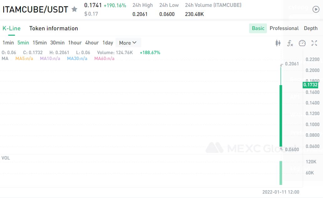 MEXC_Builders's tweet photo. $ITAMCUBE/USDT trading is now available on @MEXC_Global @itamgames!
Compare to the opening price of 0.06 $USDT, it rose to the highest 0.2061 $USDT, increasing by about 243.5%!📈🚀
Happy trading: https://t.co/ndSYuEEjgW
#itamgames #ITAMCUBE #Cryptos #MEXCGlobal #MEXClisting https://t.co/7vvZ5pAwaF