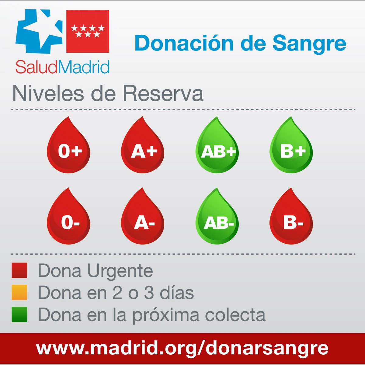 #DonarSangre: Se necesitan donaciones URGENTES 🔴 de sangre de los tipos 0-, A-, B-, 0+ y A+ en la Comunidad de Madrid.

Ayuda a recuperar las reservas. Anímate y dona sangre, dona vida. ❣️

Vía <a href="/Madridonasangre/">Centro de Transfusión🩸</a>