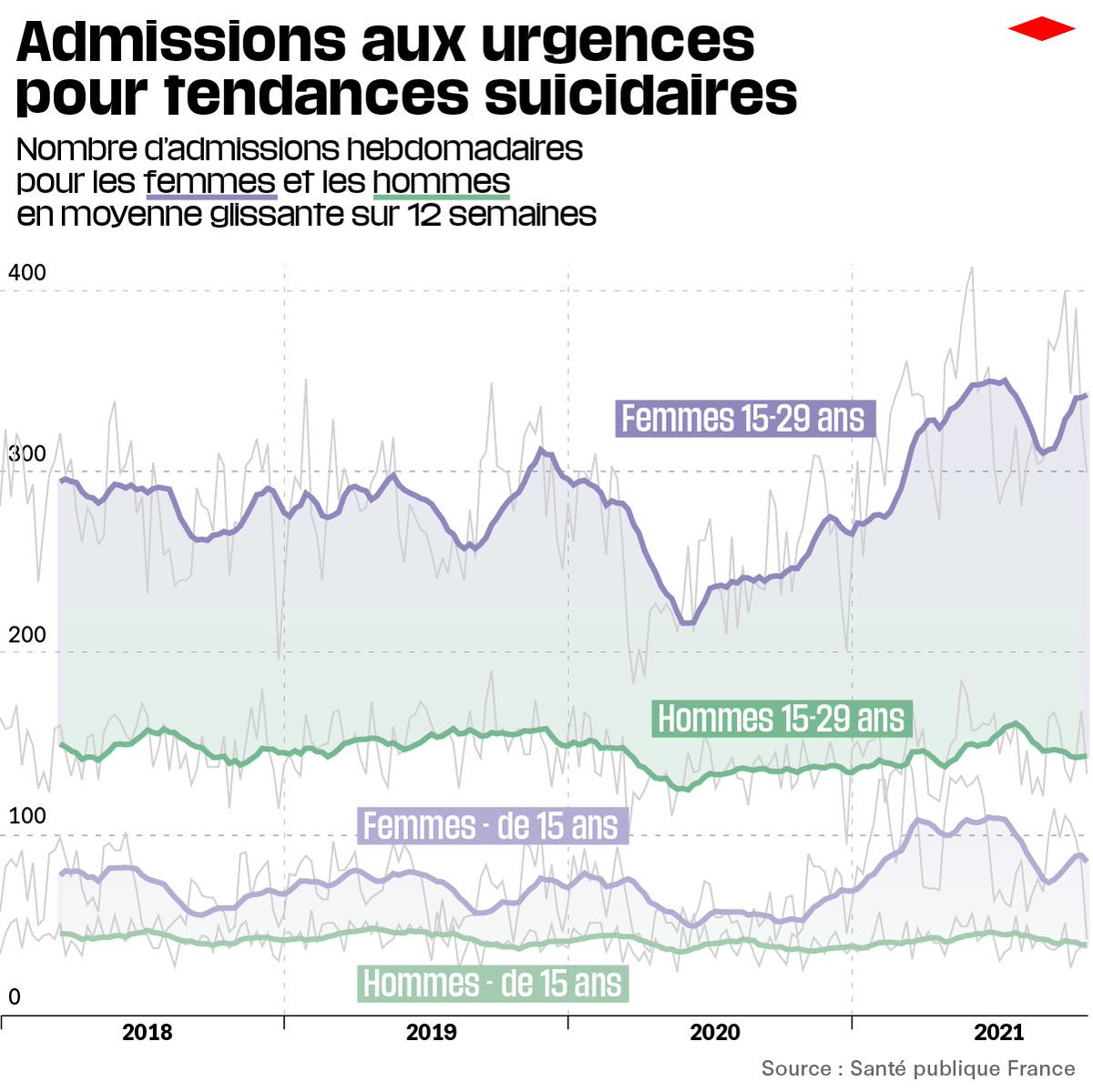 Gestes suicidaires chez les adolescentes : les données obtenues par <a href="/libe/">Libération</a> indiquent que ce phénomène inquiétant est presque exclusivement féminin 
liberation.fr/checknews/gest…