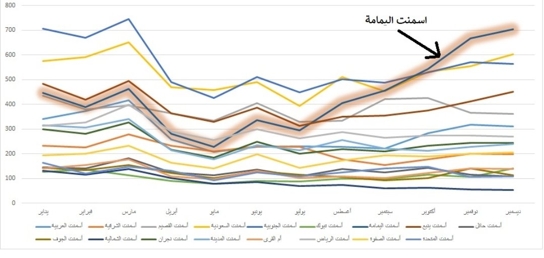 تداول اسمنت حائل توصي بتوزيع