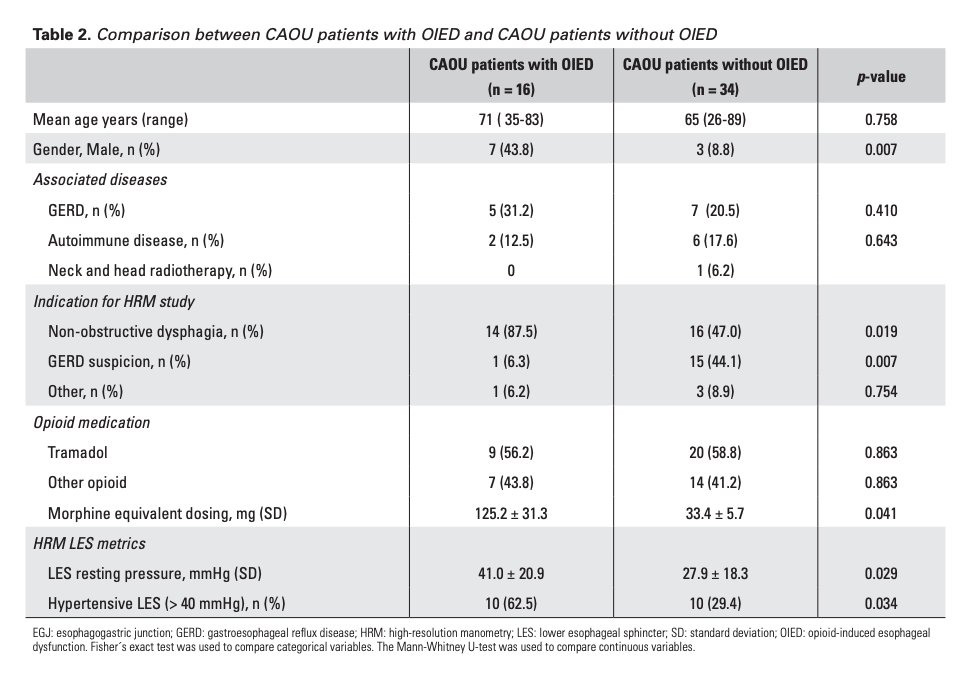 Análisis retrospectivo de 1.317 pacientes remitidos a un centro terciario para manometría esofágica de alta resolución, 10,1% estaban recibiendo tratamiento con opioides y de ellos casi la mitad eran usuarios activos crónicos de opioides. reed.es/opioid-induced… 

#REEDigestivas