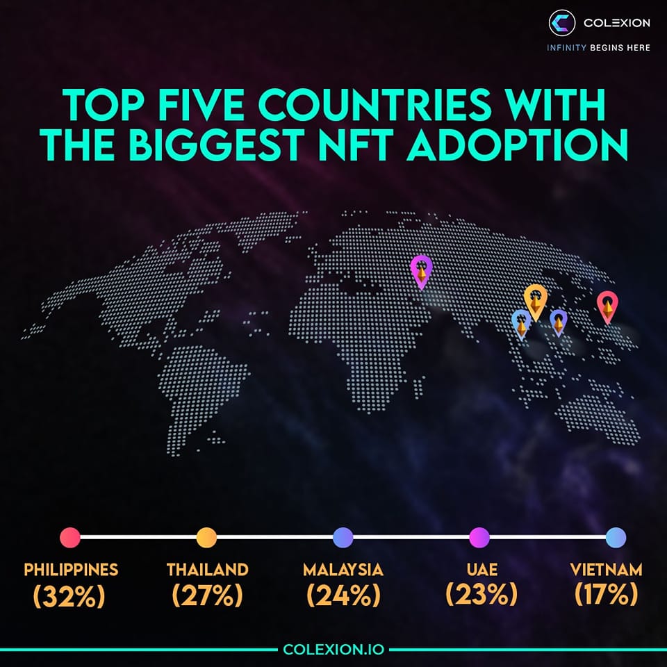Finder’s NFT Adoption report polled more than 28,000 people across 20 countries to compare NFT ownership, and their findings were more interesting than expected.
#Colexion #InfinityBeginsHere #ColexionNFT 
Join Now----dashboard.colexion.io/invite?ref=UD0…
Call- +91 82609-32276