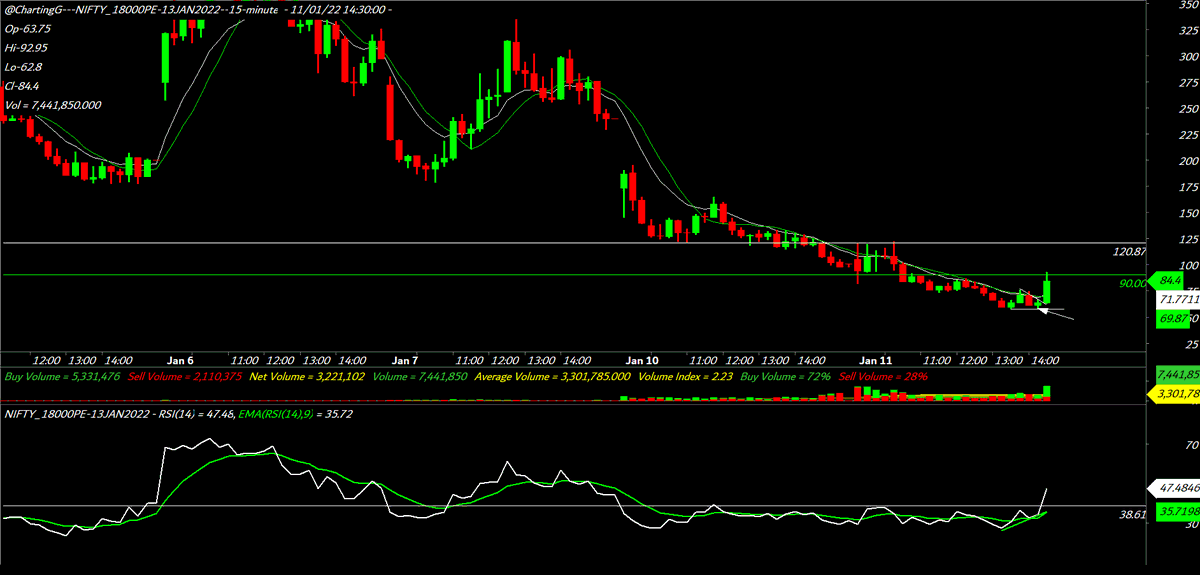 ChartingG's tweet photo. ₹59 to ₹90 with stops 50... #18000PE #13Jan
resized 50%
explained the #setup to #learningtribe live, while trading !! https://t.co/DpwIc1dPaq