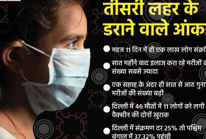 jmdnewsflash's tweet image. #Corona
आंकड़ों में समझें कितनी खतरनाक हो गई है तीसरी लहर
सिर्फ 11 दिन में ही तोड़ दिया दूसरी लहर का रिकॉर्ड
नए मामलों के बाद सक्रिय मरीजों की संख्या 8,21,446 पहुंच गई है
यह संख्या 208 दिनों बाद सबसे ज्यादा है
#ACTIVECASE #BROKE
@AyushmanNHA @mygovindia @WHO