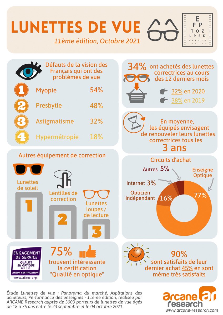 Voici quelques données qui pourront vous être utile pour votre culture perso ;) Bonne lecture #mbadmb #efap #optique #tranfodigital #masterglass