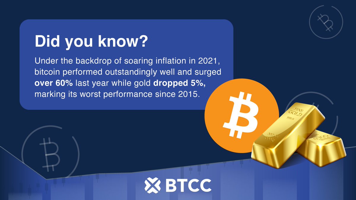 Did you know?

Under the backdrop of soaring inflation in 2021, bitcoin performed outstandingly well and surged over 60% last year while gold dropped 5%, marking its worst performance since 2015.