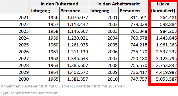 Schuldensuehner's tweet photo. Good Morning from Germany, which is now being hit by demographic change: This year, >300k more people will retire than enter labor market. In 2029, yearly gap will be 670k, adding up to 5mln by 2030. Either higher productivity closes gap or skilled immigration. (via @HSchaeferIW) https://t.co/FChWDPL0oN
