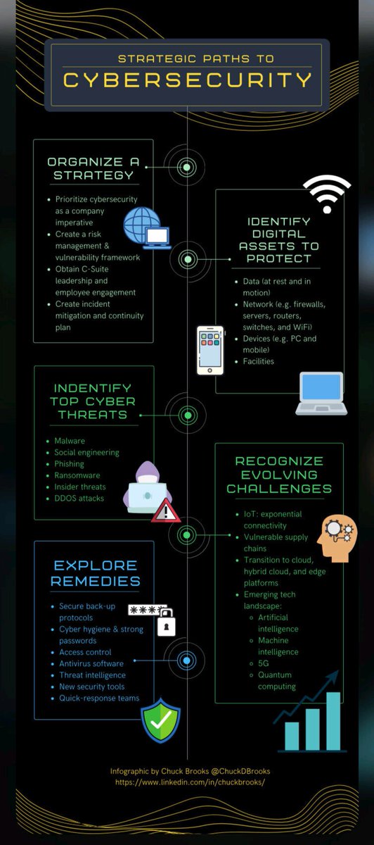 hackinarticles's tweet photo. Strategic Paths to Cyber Security

Credit @ChuckDBrooks 

#infosec #cybersecurity #pentesting #oscp  #informationsecurity  #hacking #cissp #redteam #technology #DataSecurity #CyberSec #windows #hacker #networksecurity #cyberthreats https://t.co/by7KH4nhgw