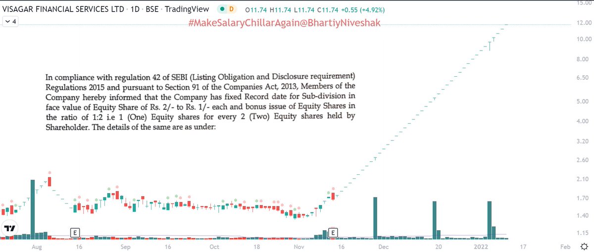 BhartiyNiveshak's tweet photo. ๐#Visagar Financial Services
Company has announced the split of shares in the ratio of 2:1 and bonus issue of 1 share for two shares held. It talks only in circuits.
Do you trade such stocks? https://t.co/gbBSBfHn7c