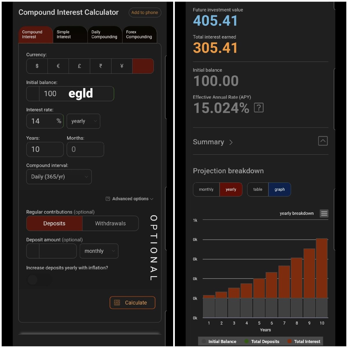 chippyneil1's tweet photo. I thought that I would put this out there as an example of what compound interest could look like over 10yrs for 100 $egld.
14% Apr with daily reinvesting.
Example purpose only Apr can change. NFA
The fees would be approx 0.3652 at current rate. #Elrond DYOR
#compoundstaking https://t.co/DVk0se1Nrt
