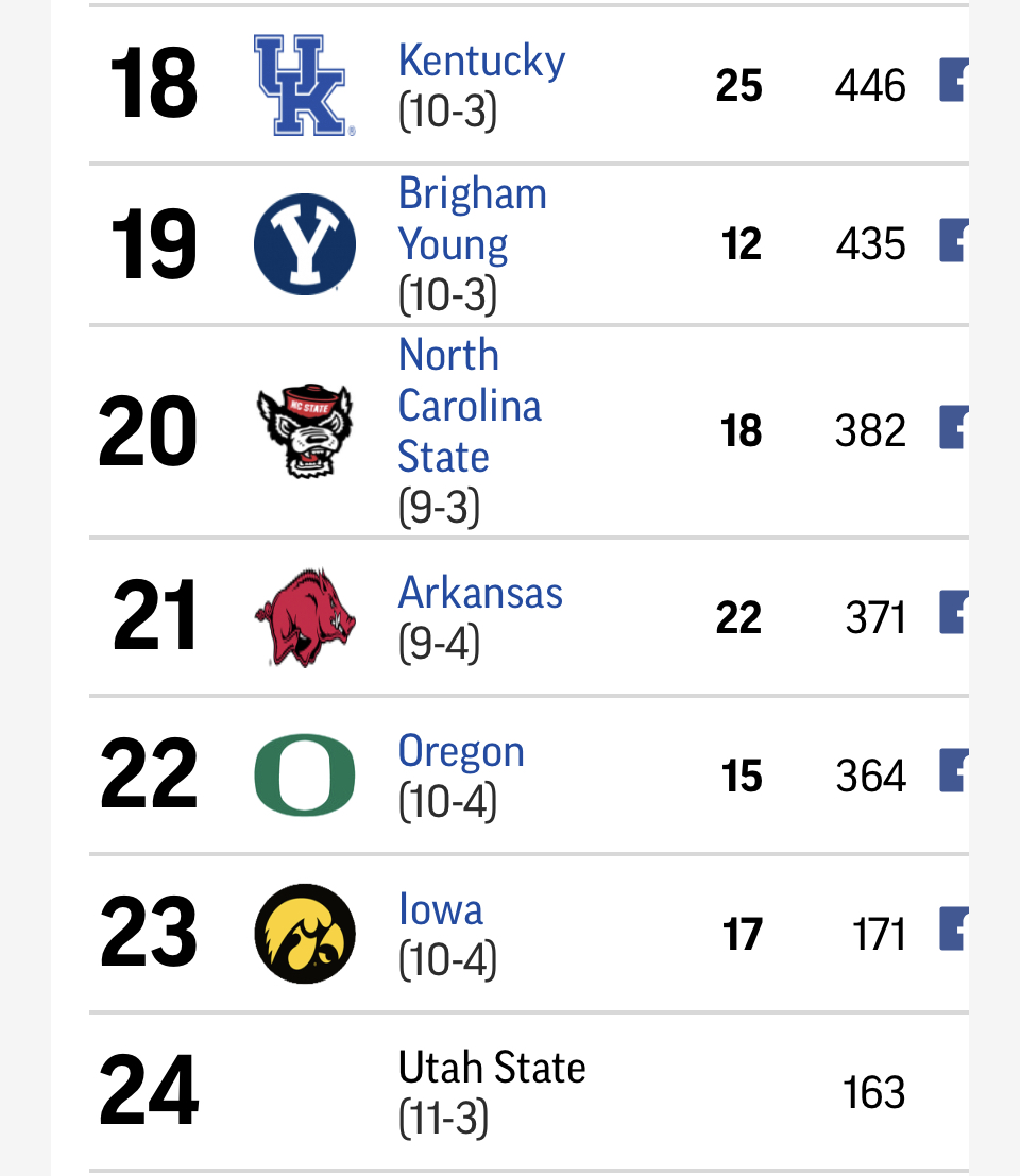 JeremiahJensen's tweet image. For the first time ever Utah, BYU and Utah State all finish a season ranked in the final @AP_Top25 

No. 12 Utah
No. 19 BYU
No. 24 Utah State

@kslsports 

apnews.com/hub/ap-top-25-…