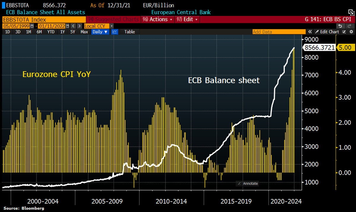 Schuldensuehner's tweet photo. #ECB's Chief Economist Lane in fantasy land: Sees #inflation falling below ECB’s 2% target in 2023 and 2024. Says 2022 rate hikes are ‘highly unlikely.’ Says divergence from Fed, BOE due to different inflation path. https://t.co/ki0rAb2Zq6 https://t.co/zGedGfYUUU
