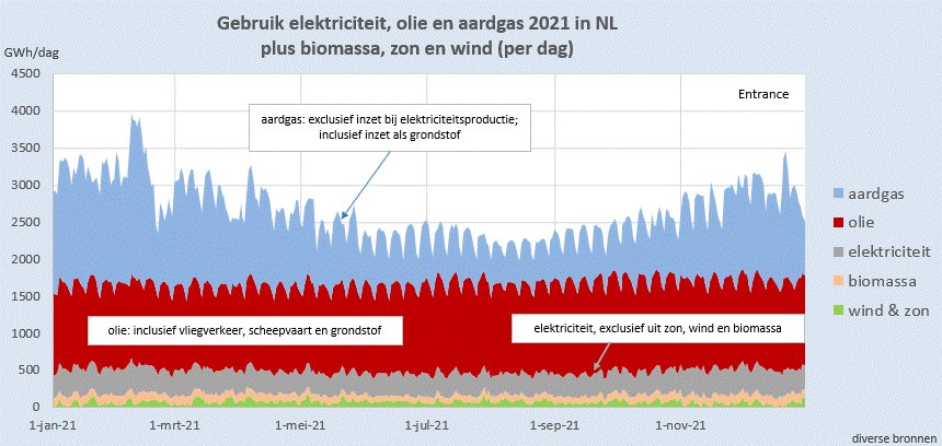 Geen #grafiekvandedag voor tere kinderzieltjes. Wel een teken dat er, naast de geplande verviervoudiging van zon en wind, nog veel zal moeten gebeuren, als de NL energievraag 100% hernieuwbaar moet worden.
Dit is dan nog exclusief de grote netto NL energievraag in het buitenland.