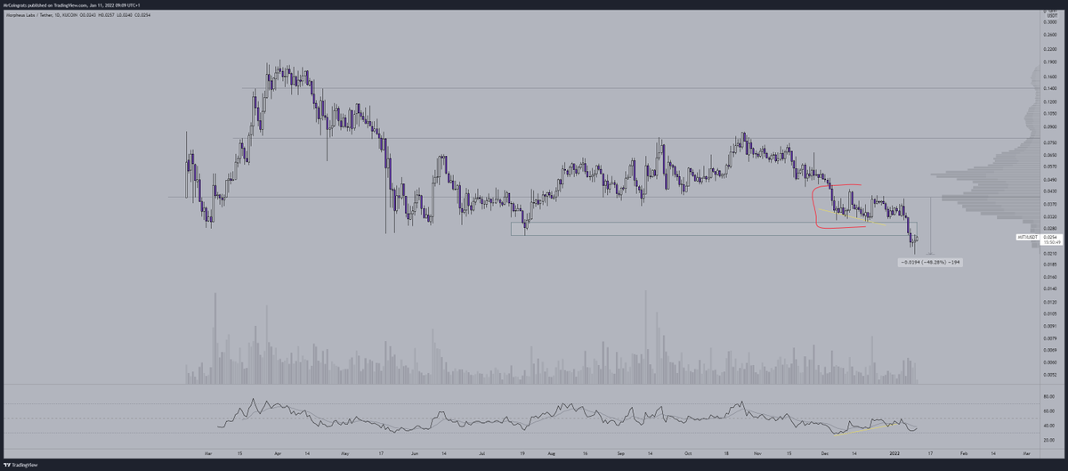 TraderRiki's tweet photo. The bull div did not play out but instead there was a break down of the demand zone which was almost 50%. When we start testing the range bearish now we will be looking for a new low. If we gain the range then we may start looking cautiously upwards.
https://t.co/EmA0XuhtjS https://t.co/FuIYedJ5cr