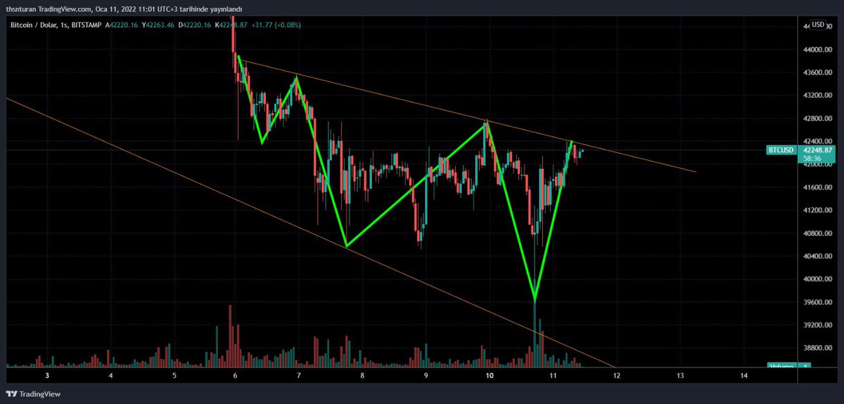 #BTCUSD Direnci aşar ise TOBO formasyonu çalışır. Bu da bizi 45.000’e kadar götürür.

#btc #ETH #Luna #NEAR