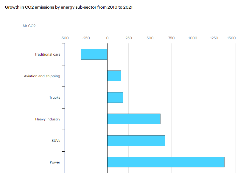 Sur les émissions :
➡️ Ils représentent + de 900 MtCO2, soit 2 fois les émissions de la France
➡️ En hausse de 674 Mt depuis 2010, soit la 2ème cause de ↗️ des émissions (en le considérant comme sous-secteur à part)
➡️ +366 Mt si on soustrait les émissions des 🚗 traditionnelles