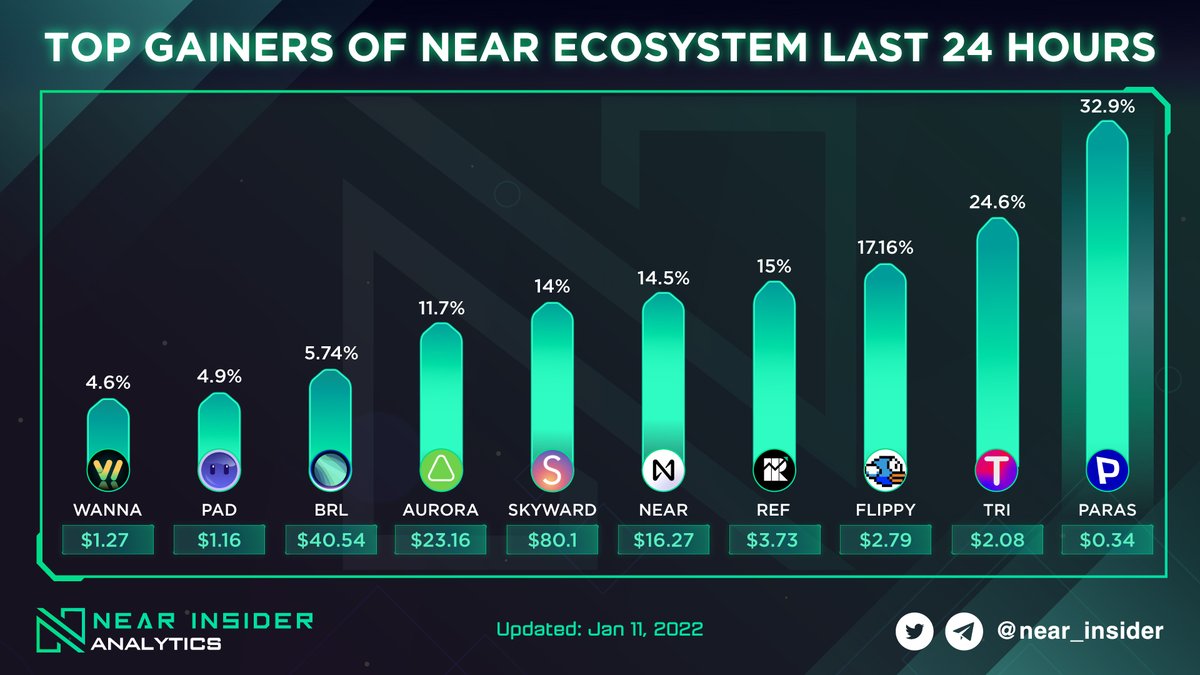 near_insider's tweet photo. ⚡️ Top #GAINERS of #NEAR ecosystem last 24 hours

🔶 @ParasHQ 🔺 32.9% 🚀
🔶 @trisolarislabs 🔺 24.6%
🔶 @flippyswap 🔺 17.16%

$PARAS and $TRI are leading with high growth rate 🤩  

#Nearinsider #Nearinsideranalytics #NEAR $NEAR https://t.co/ZeufOjiUYW