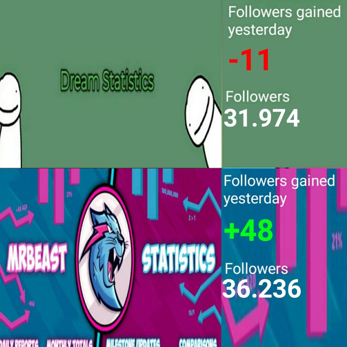 DreamMrbeast's tweet photo. Statistics from Sunday 23rd of January 2022 https://t.co/kLZrS1zRyT
