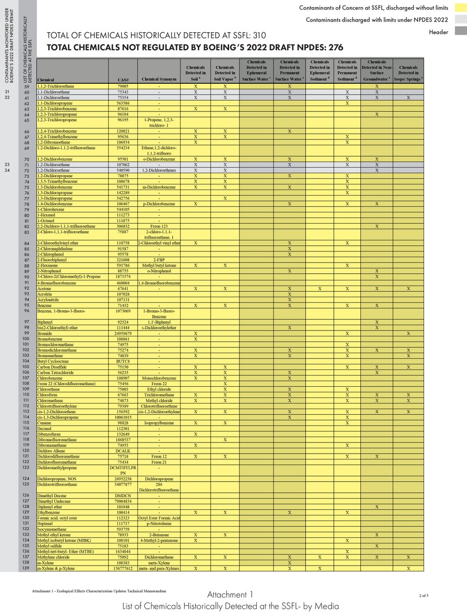 PARENTSvsSSFL's tweet image. Did you know that out of 310 different contaminants of concern at the Santa Susana Field Lab, the #LosAngeles Regional Water Quality Board is only monitoring for 34 of them? The rest can flow into the LA River without any restrictions. #ToxicTuesday