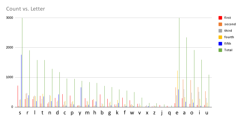 MarvinEng's tweet photo. @theklmanuel Wordle uses the 5 letters words subset (e.g. sgb-words.txt).

In 5 letter words, S at 11%, is by far the most common letter. R is next, 7% then, L 6%). They end in S 30% of the time but only start with S 13% of time.

E, A &amp; O are the top vowels.

Best 1st words EARLS or ALOES https://t.co/DVwcT5Q8cJ