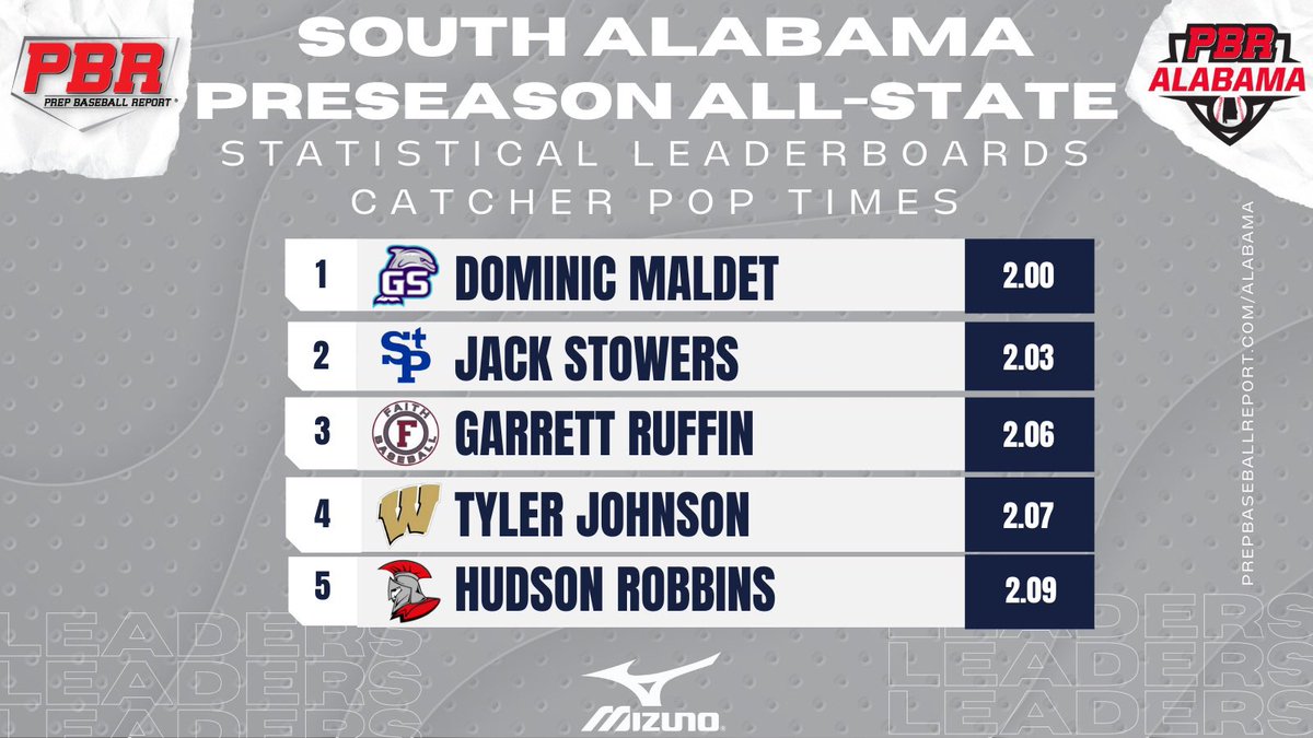 #SALPAS22: 𝐓𝐨𝐩 𝐂𝐚𝐭𝐜𝐡𝐞𝐫 𝐏𝐨𝐩 𝐓𝐢𝐦𝐞𝐬

Check out the best catcher pop times recorded during the South AL Preseason All-State this past Sunday in Mobile.

LEADERBOARDS 📊: bit.ly/3qVXgaB