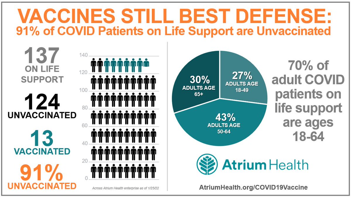 AtriumHealth's tweet photo. With N.C. state officials reporting record COVID hospitalizations today, we need everyone’s help to slow the spread, including: getting vaccinated and staying up to date with a booster shot at the appropriate time, wearing masks when in public and washing your hands. https://t.co/N0YlglBQ0n