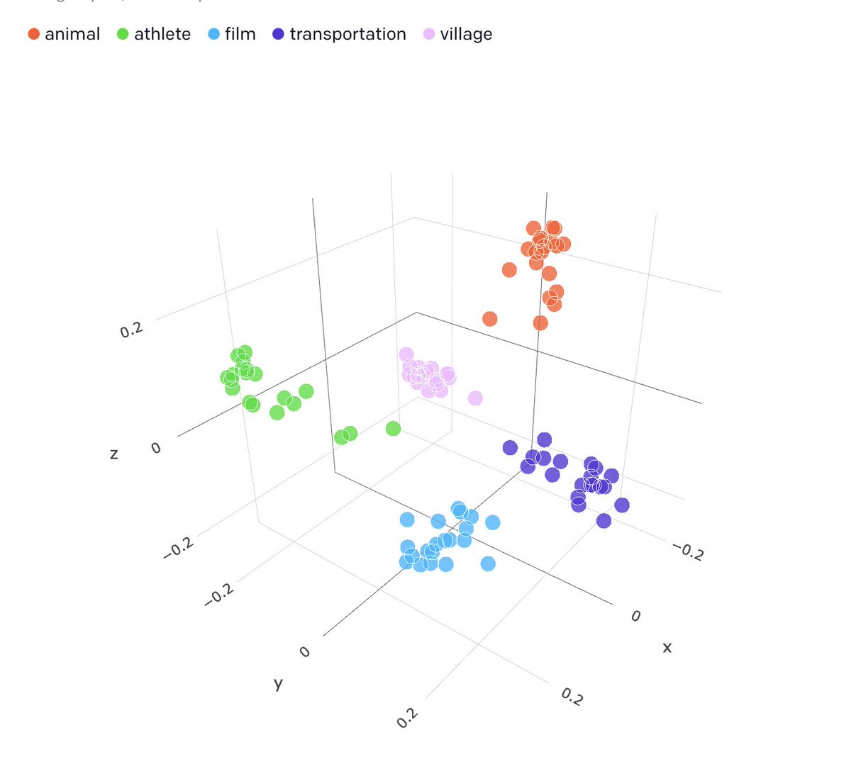 gdb's tweet photo. You can now use our best models to produce embeddings (machine-readable representations) of text or code for fast &amp; accurate search, clustering, topic modeling, and classification: https://t.co/OK8SVZTw29 https://t.co/dTag1578Yy
