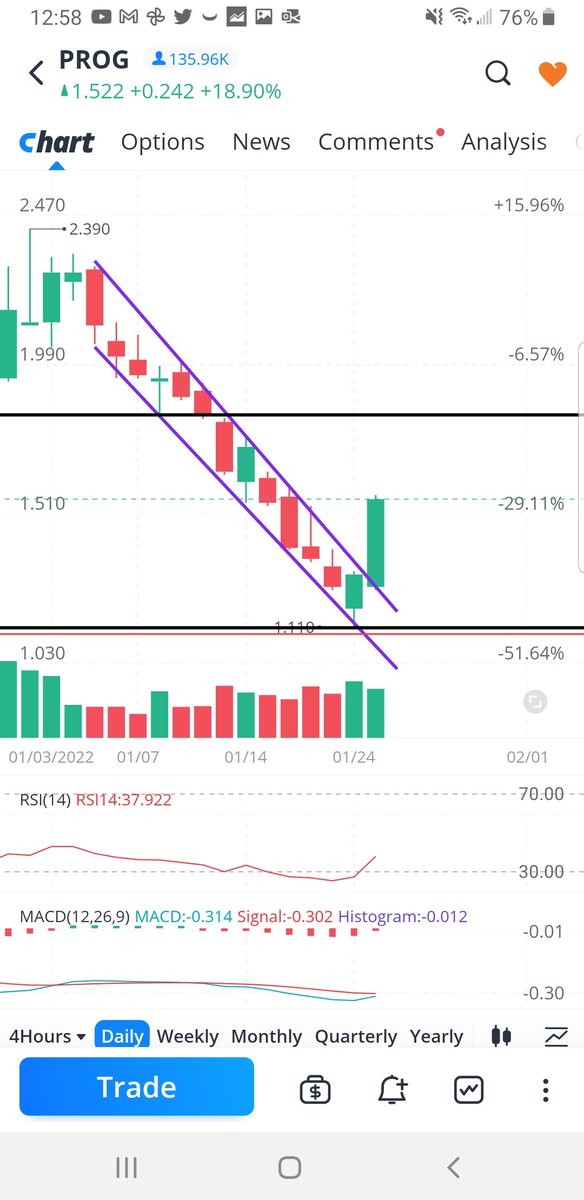 TalatiTapan's tweet photo. $PROG: Awesome to see postive sentiment in the social media due to this move. I guess I missed that from #progger and rightly so due to long ass bleeding. Noticed lotta buyin today (pic 1). Daily chart looks like MACD is curling up with RSI is rising. Let's keep this goin👇👇 https://t.co/DHsmHsvVO0