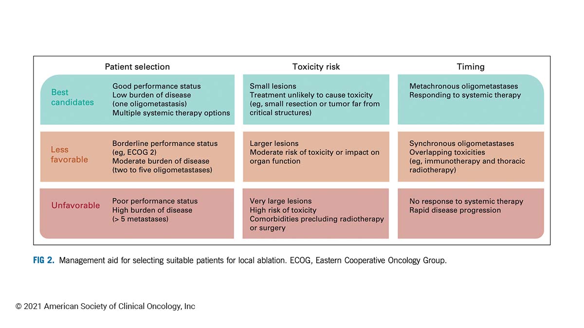 Journal of Clinical Oncology (@jco_asco) on Twitter photo 🗒️ #JCO #Review: Local ablation is a vital consideration when managing oligometastatic non-small cell #LungCancer fal.cn/3lCFX #LCSM #nsclc <a href="/drdavidpalma/">David Palma, MD, PhD</a> 🗒️ #JCO #Review: Local ablation is a vital consideration when managing oligometastatic non-small cell #LungCancer fal.cn/3lCFX #LCSM #nsclc <a href="/drdavidpalma/">David Palma, MD, PhD</a>