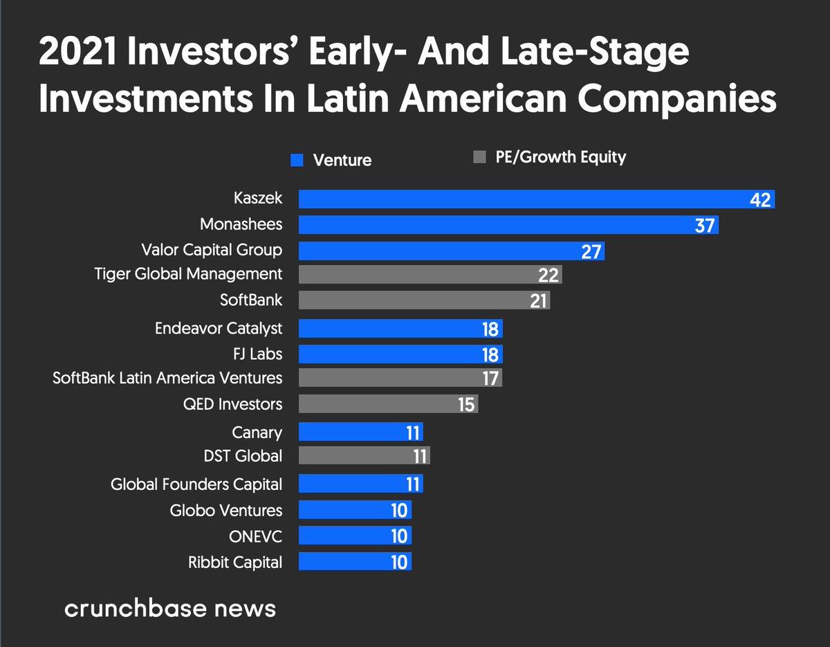 Latam´s most active investors in record year: "Unprecedented growth spurt for Latin American venture funding, with 2021 investment more than triple prior year levels". Don´t miss <a href="/jglasner/">Joanna Glasner</a>´s article, 
news.crunchbase.com/news/latin-ame…