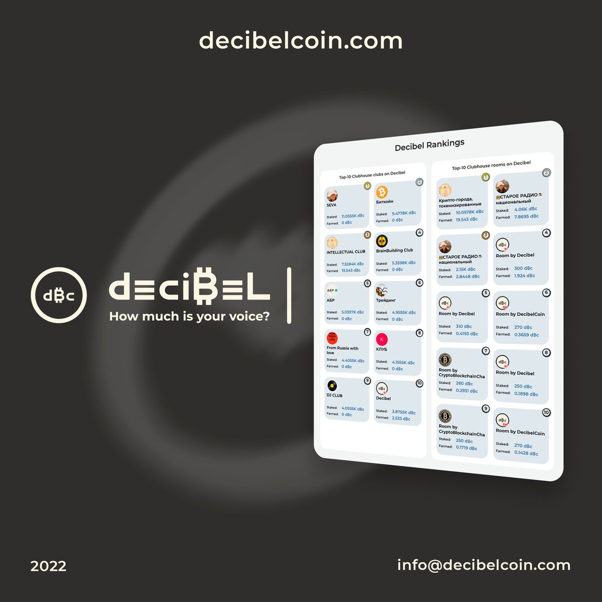 decibelcoin's tweet photo. The first TOP10 clubs and rooms connected to the DECI₿EL service💥

These are the first participants, including ambassadors and those who will impact the development of our project😉

You can already connect your club and see how the mining of our d₿c token runs.

#DecibelCoin https://t.co/9mcnoBHZA3
