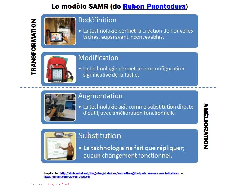 Je dois avouer avoir bien apprécié la lecture concernant le modèle SAMR sur le site d'École branchée! Super intéressant et pleins d'idées afin d'inclure les technos dans notre enseignement! ecolebranchee.com/le-modele-samr… #classeped3717