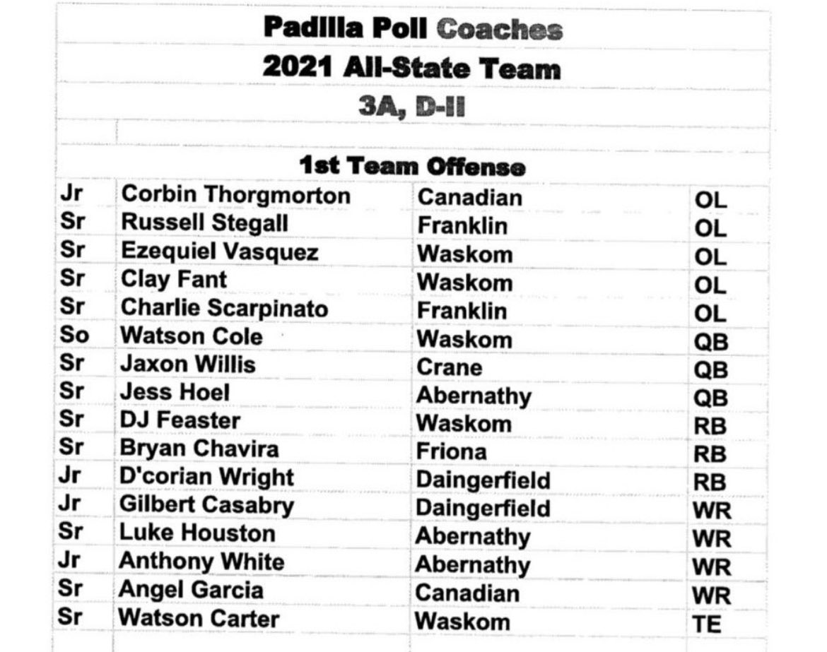 Blessed to be named 1st team All-State  Wr!! <a href="/CoachWhiteDB1/">Coach White</a> <a href="/coachjwiley/">Justin Wiley</a> <a href="/CoachBloskas/">Keith Bloskas</a> <a href="/806hsscmedia/">Jasone Pearson</a> <a href="/TrustMyEyesO/">⭕️FFERTUNITY</a> <a href="/WestTexasElite/">Recruit West Texas 🏈</a>