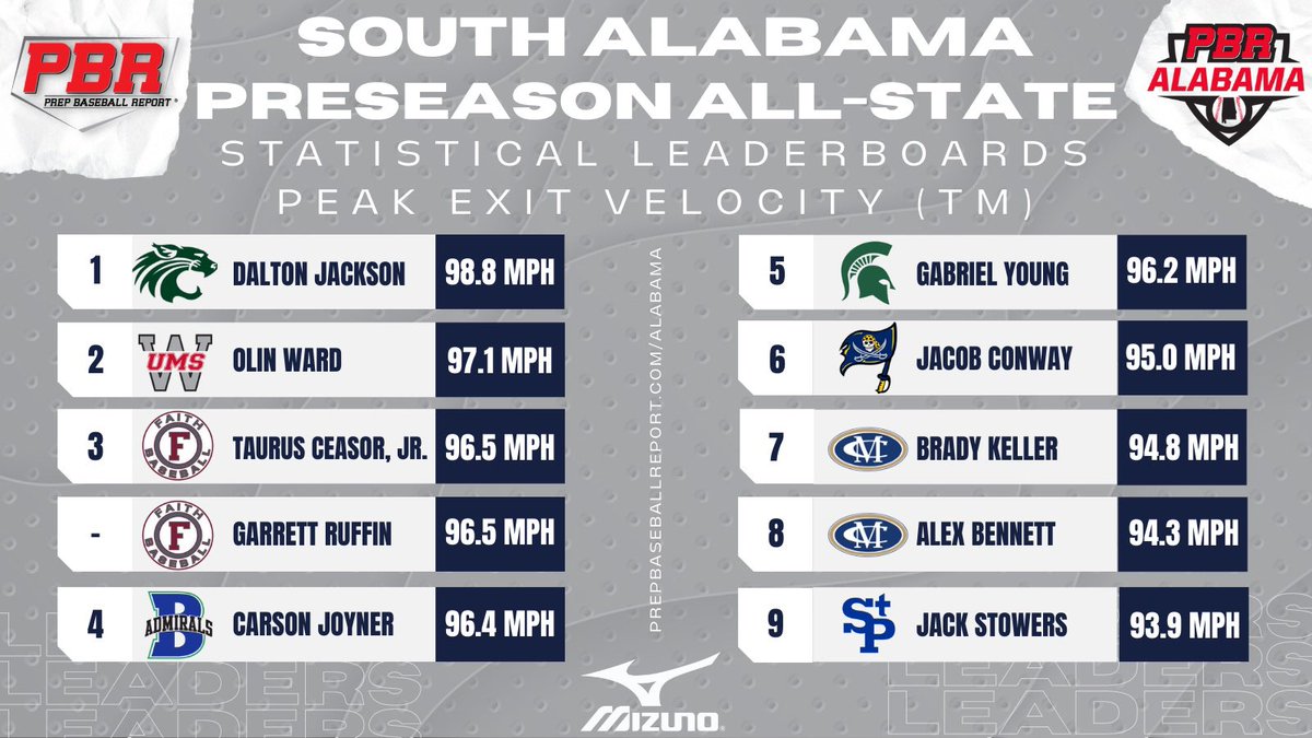 #SALPAS22: 𝐓𝐨𝐩 𝐏𝐞𝐚𝐤 𝐄𝐱𝐢𝐭 𝐕𝐞𝐥𝐨𝐜𝐢𝐭𝐲

Check out the best peak exit velocities recorded using <a href="/TrackManBB/">Trackman Baseball</a> during the South AL Preseason All-State this past Sunday in Mobile.

LEADERBOARDS 📊: bit.ly/34a9L9t
