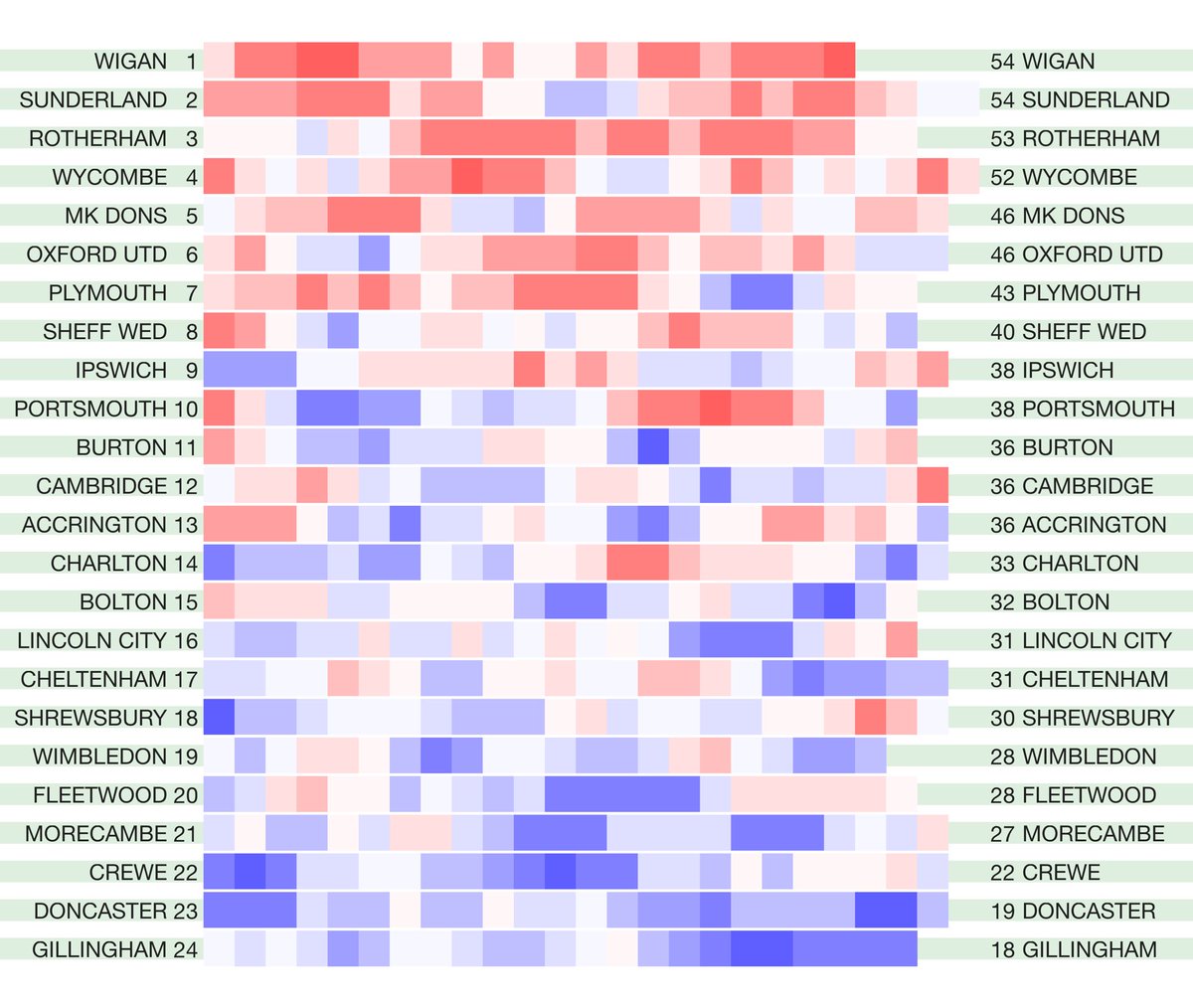 betval's tweet photo. The latest English leagues #hotcoldform 2020/21 season heat map form tables. Rolling four-match points totals for the league season so far. Not including any points deductions. Original match data from @12Xpert https://t.co/TrDhLjrJVk