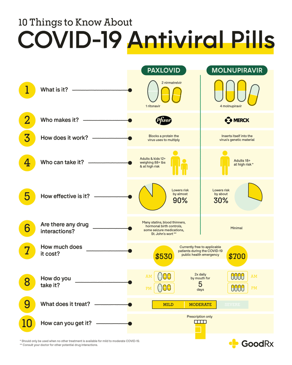 GoodRx's tweet photo. If you have a mild or moderate case of #COVID19, you may be prescribed one of these FDA-approved oral treatments to prevent your condition from worsening. Learn more: https://t.co/QqubmmQcEv https://t.co/2A2CdUluvW