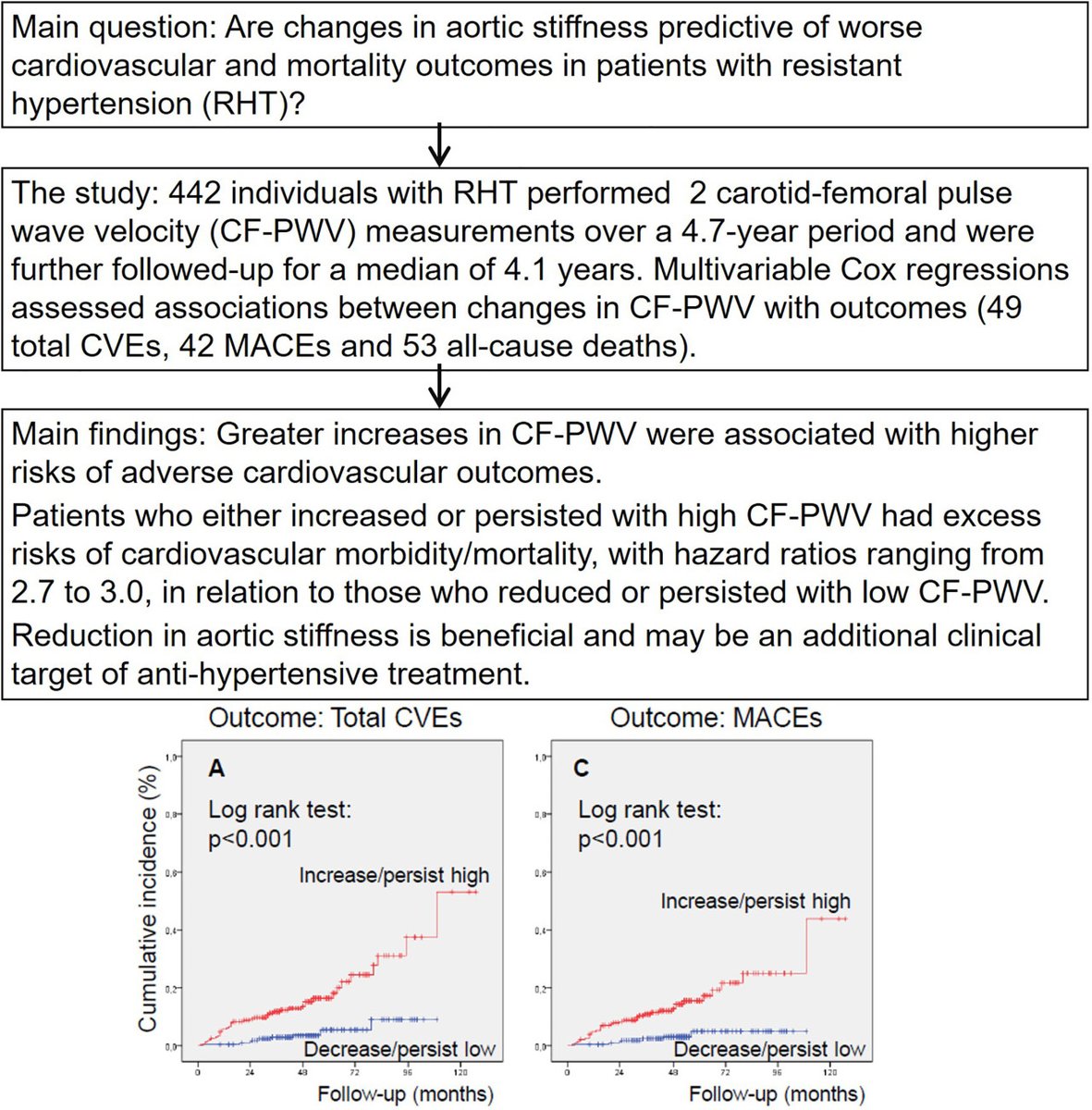 HyperAHA's tweet image. Reducing or preventing progression in aortic stiffness provides significant cardiovascular protection and reduces mortality in patients with resistant hypertension

ahajournals.org/doi/10.1161/HY…