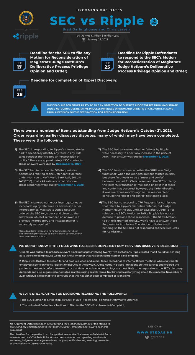 FilanLaw's tweet photo. #XRPCommunity #SECGov v. #Ripple #XRP Updated schedule and status as of January 25, 2022.  Thanks again to @stedas for the excellent graphics. https://t.co/E6eDTvFgmW