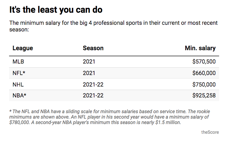 MLB minimum salary 2023  Statista