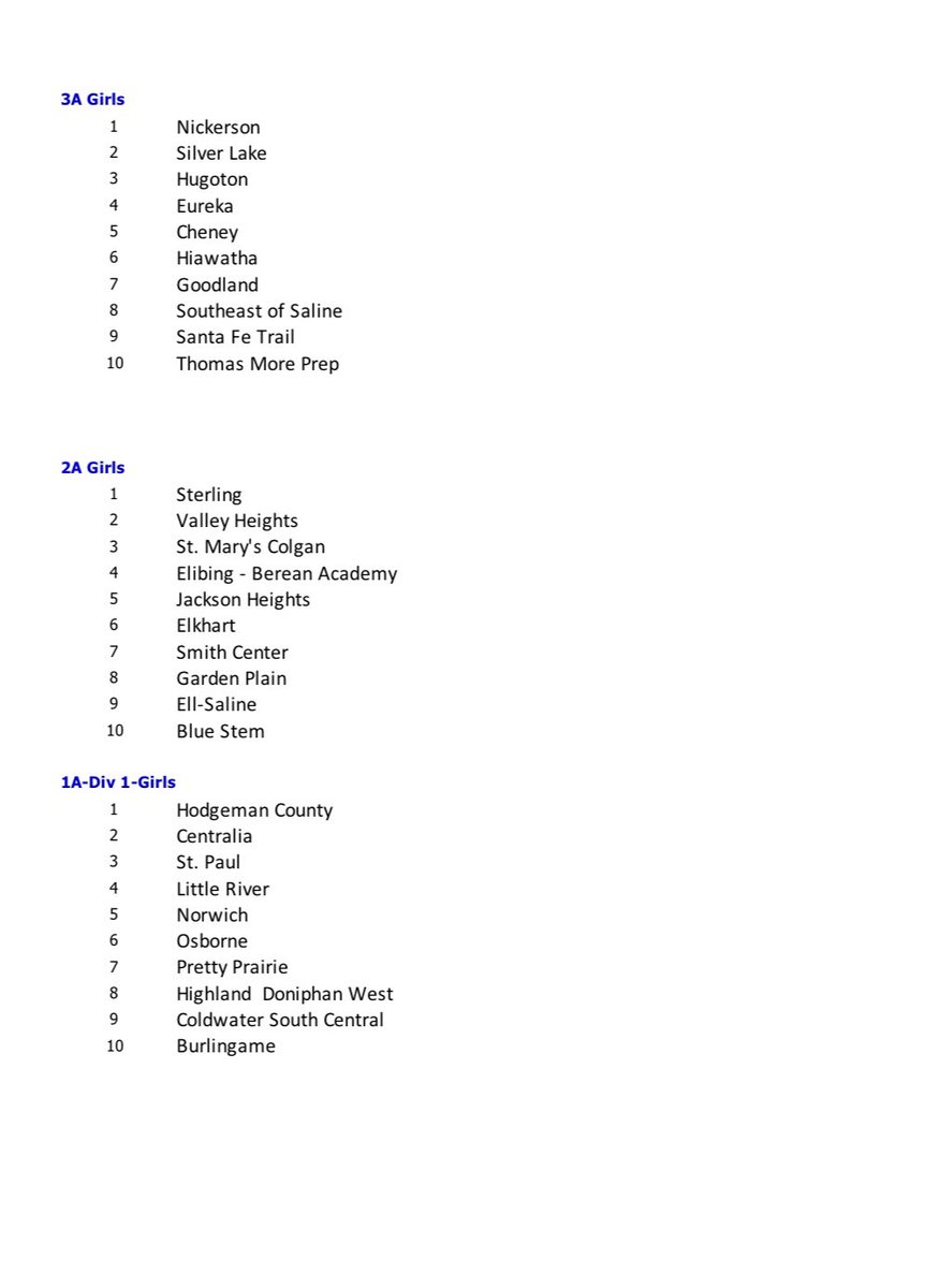 sportsinkansas's tweet photo. KBCA Girls 🏀 Rankings - 2/16/21 -  as voted on by the member coaches of the association. https://t.co/TsWYIuRD8u
