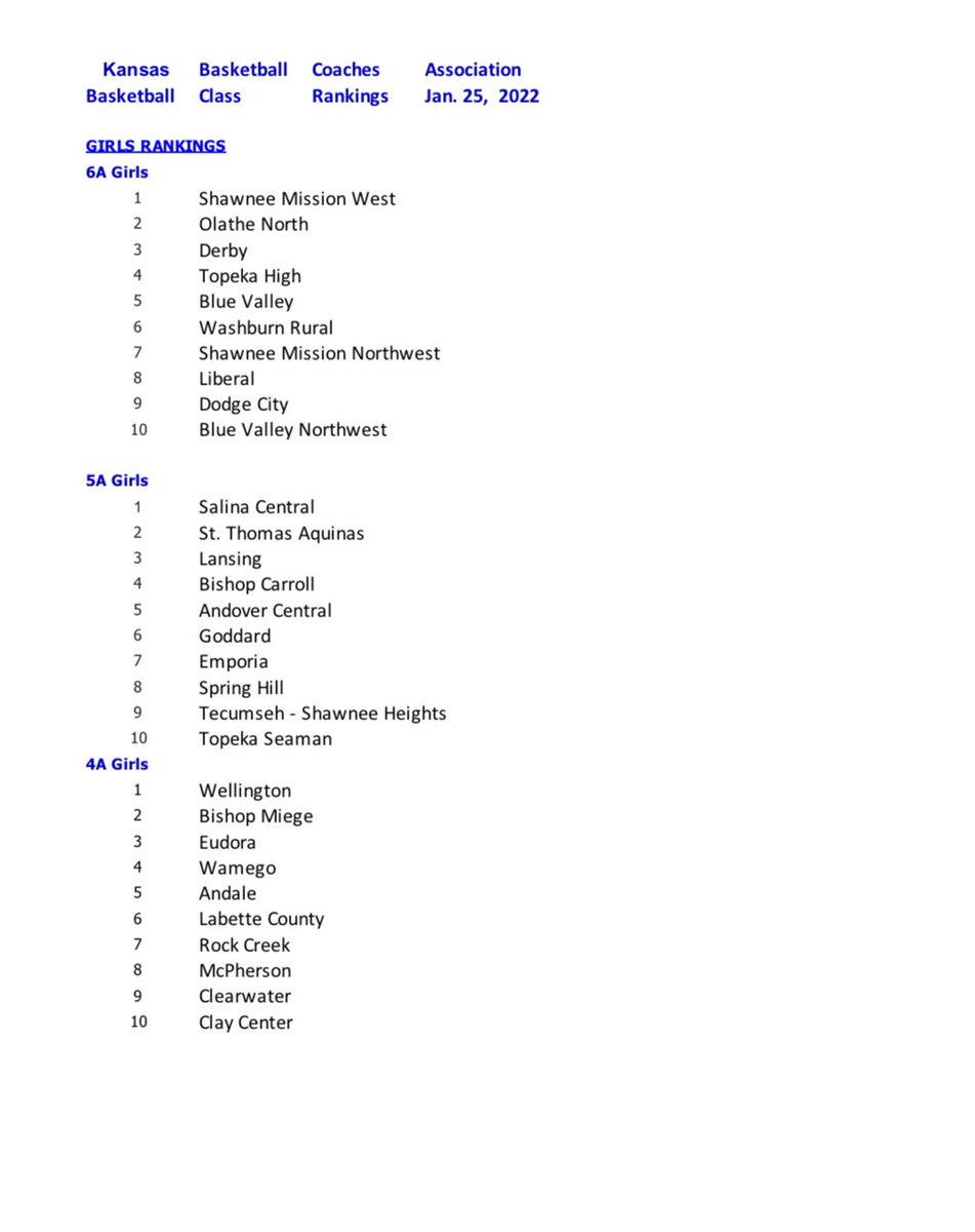 sportsinkansas's tweet photo. KBCA Girls 🏀 Rankings - 2/16/21 -  as voted on by the member coaches of the association. https://t.co/TsWYIuRD8u